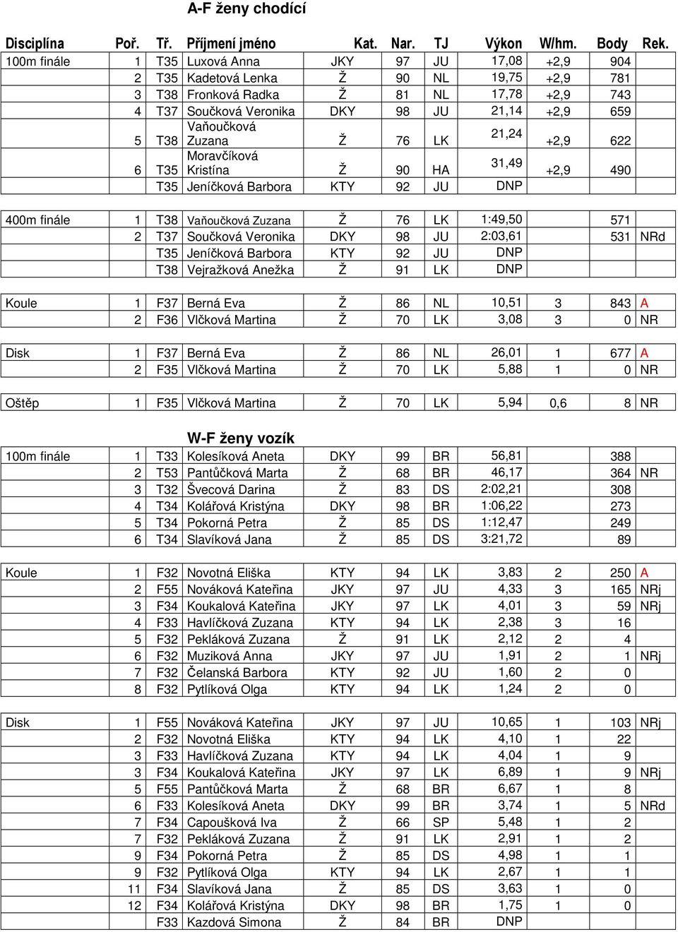 Vaňoučková 21,24 5 T38 Zuzana Ž 76 LK +2,9 622 Moravčíková 31,49 6 T35 Kristína Ž 90 HA +2,9 490 T35 Jeníčková Barbora KTY 92 JU DNP 400m finále 1 T38 Vaňoučková Zuzana Ž 76 LK 1:49,50 571 2 T37