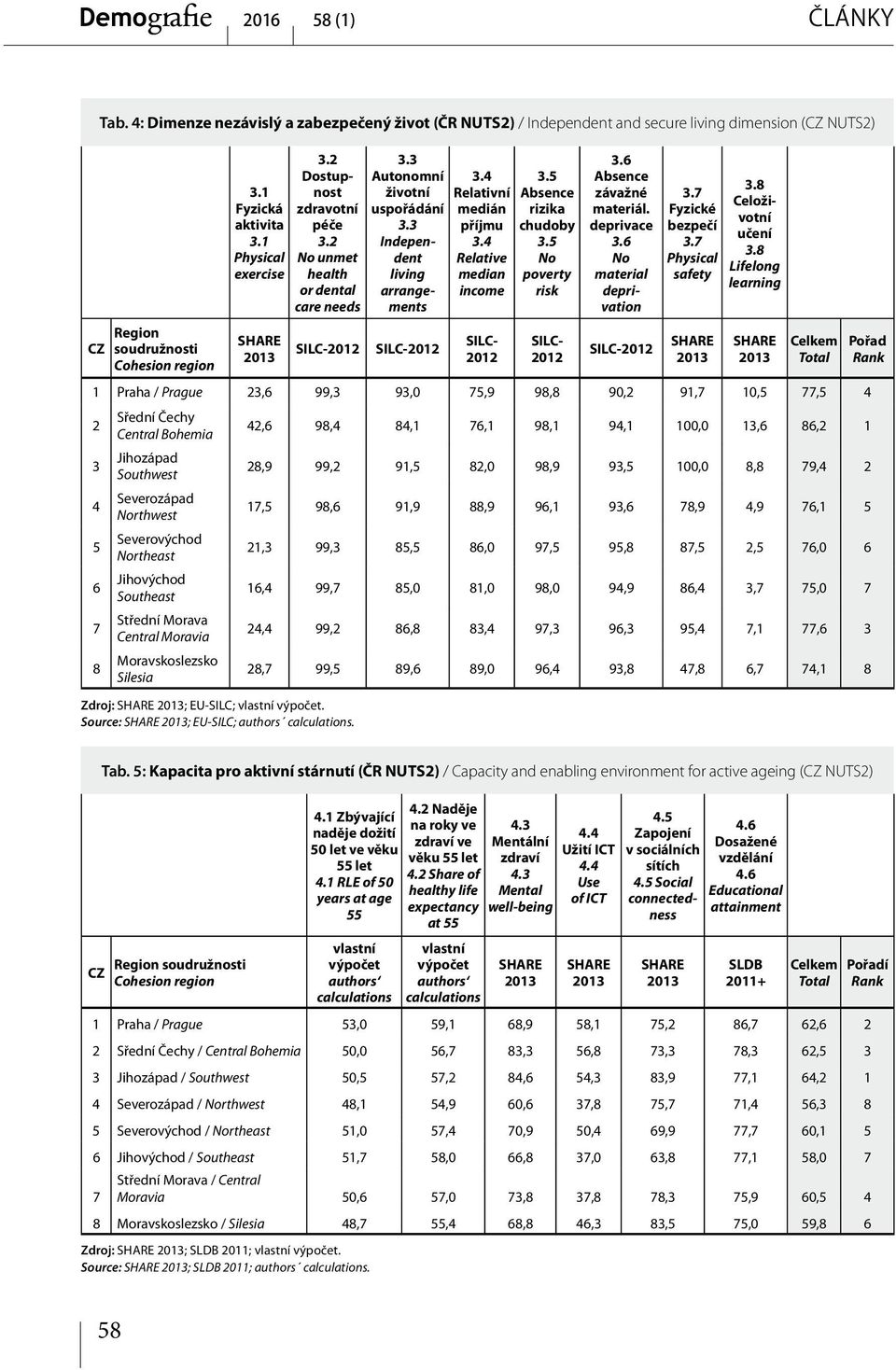 Source: SHARE 2013; EU-SILC; authors calculations. 3.3 Autonomní životní uspořádání 3.3 Independent living arrangements SILC-2012 3.4 Relativní medián příjmu 3.4 Relative median income SILC- 2012 3.