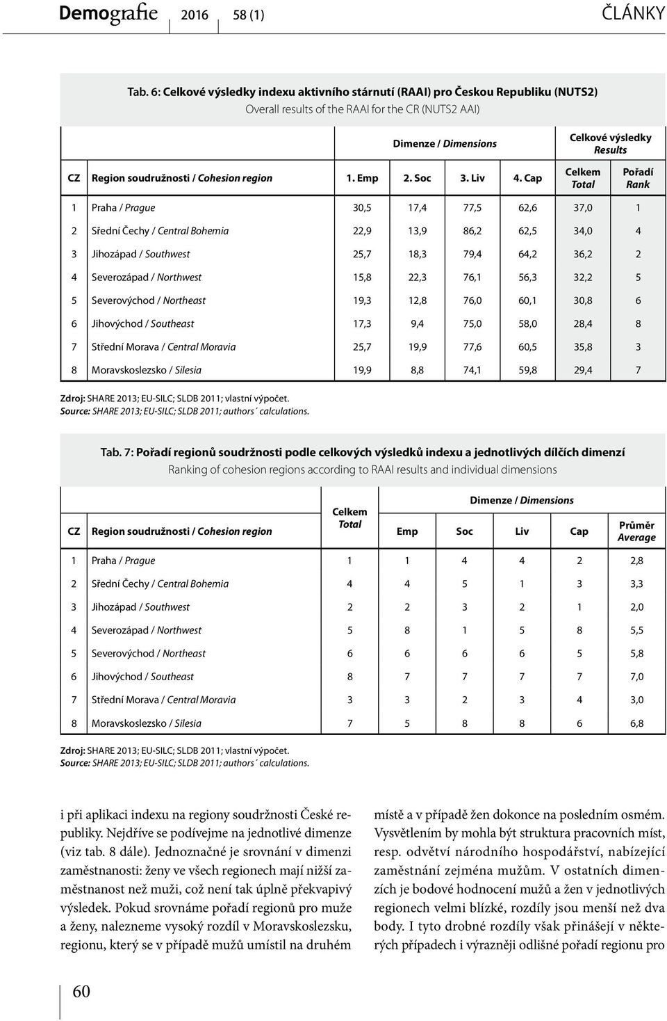 soudružnosti / Cohesion region 1. Emp 2. Soc 3. Liv 4.