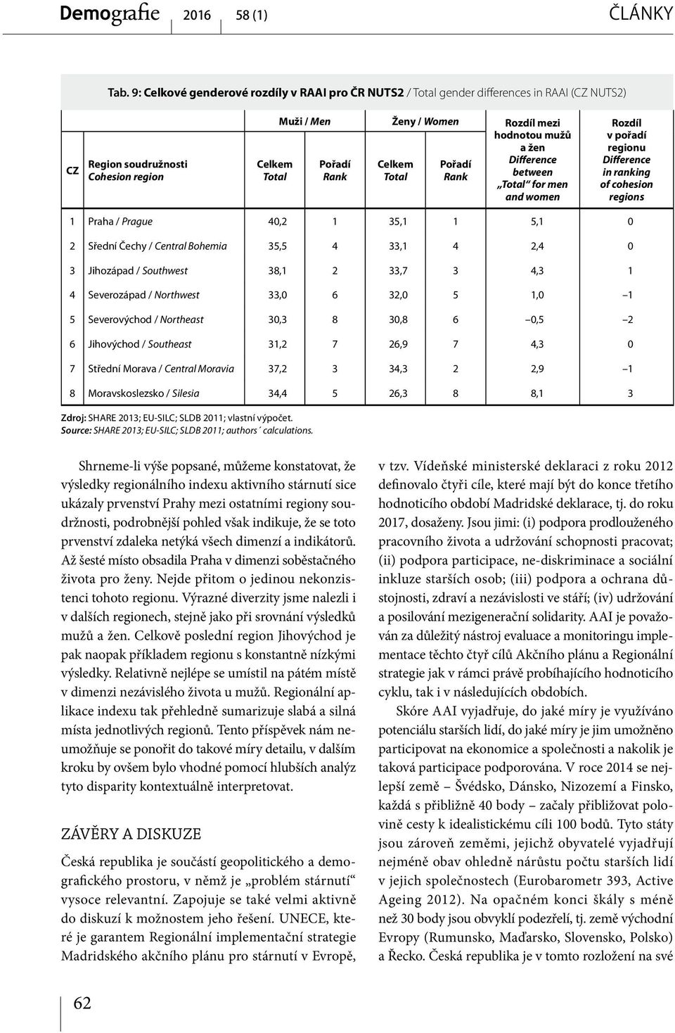 between for men and women Rozdíl v pořadí regionu Difference in ranking of cohesion regions 1 Praha / Prague 40,2 1 35,1 1 5,1 0 2 Sřední Čechy / Central Bohemia 35,5 4 33,1 4 2,4 0 3 Jihozápad /