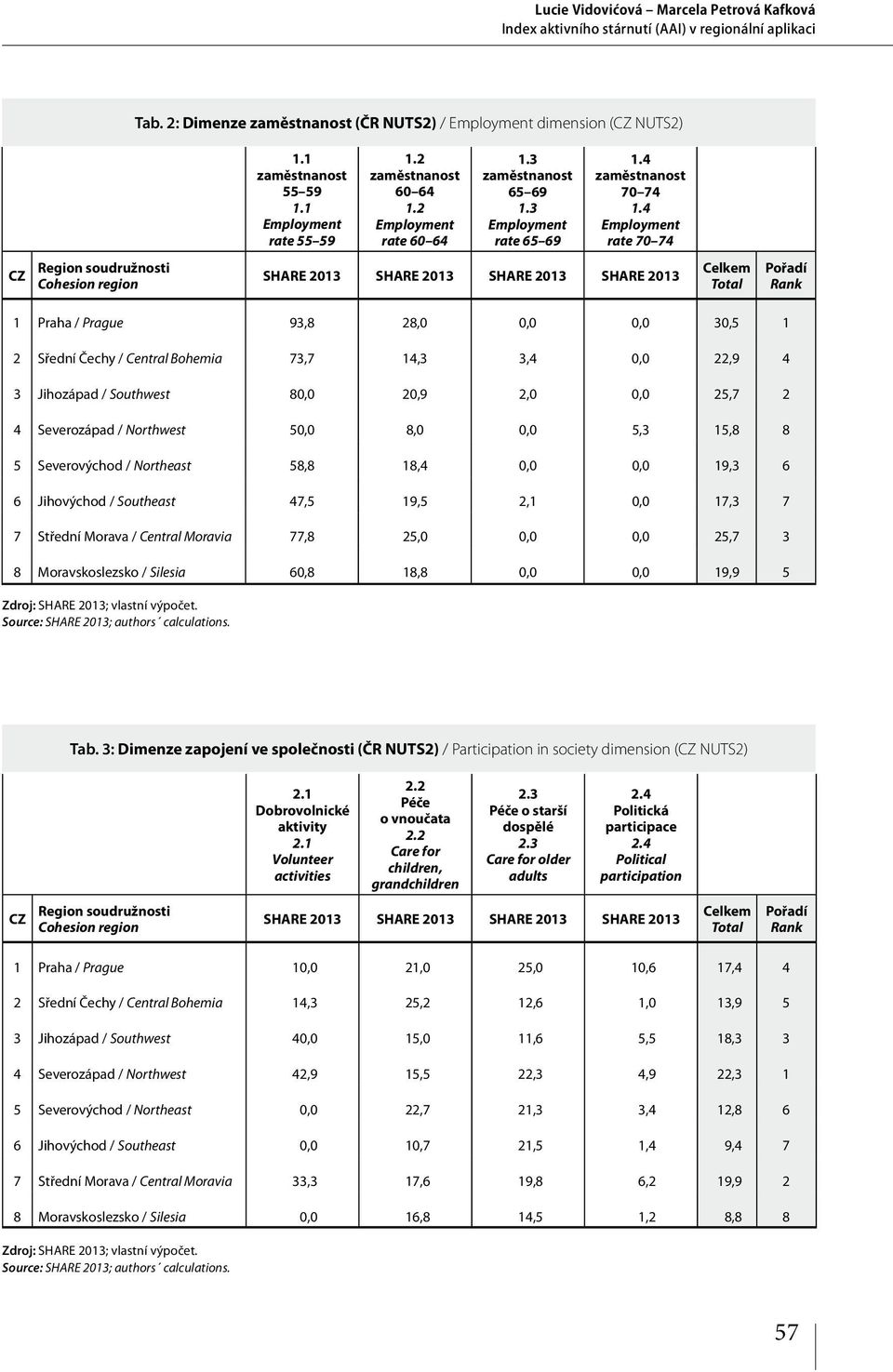 4 Employment rate 70 74 CZ Region soudružnosti Cohesion region SHARE 2013 SHARE 2013 SHARE 2013 SHARE 2013 1 Praha / Prague 93,8 28,0 0,0 0,0 30,5 1 2 Sřední Čechy / Central Bohemia 73,7 14,3 3,4 0,0