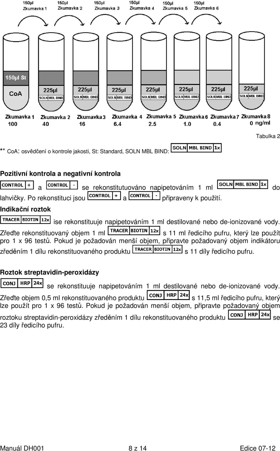 Zřeďte rekonstituovaný objem 1 ml s 11 ml ředicího pufru, který lze použít pro 1 x 96 testů.