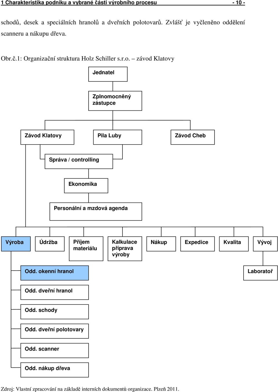 oddělení scanneru a nákupu dřeva. Obr.č.1: Organizační struktura Holz Schiller s.r.o. závod Klatovy Jednatel Zplnomocněný zástupce Závod Klatovy Pila Luby Závod