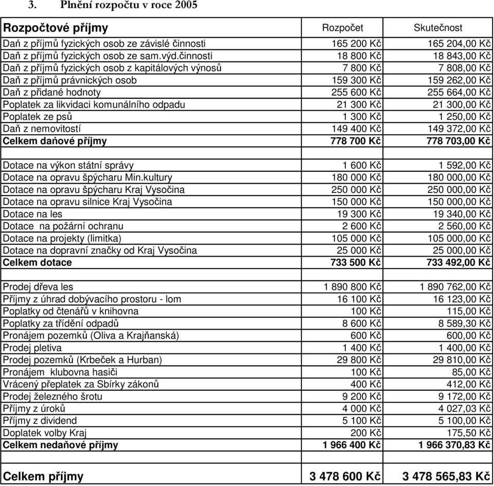 664,00 Kč Poplatek za likvidaci komunálního odpadu 21 300 Kč 21 300,00 Kč Poplatek ze psů 1 300 Kč 1 250,00 Kč Daň z nemovitostí 149 400 Kč 149 372,00 Kč Celkem dańové příjmy 778 700 Kč 778 703,00 Kč