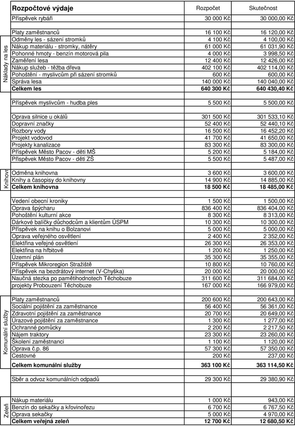 100 Kč 402 114,00 Kč Pohoštění - myslivcům při sázení stromků 600 Kč 600,00 Kč Správa lesa 140 000 Kč 140 040,00 Kč Celkem les 640 300 Kč 640 430,40 Kč Příspěvek myslivcům - hudba ples 5 500 Kč 5