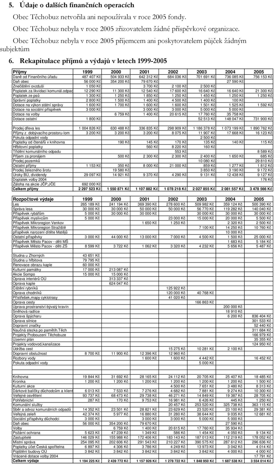 Rekapitulace příjmů a výdajů v letech 1999-2005 Příjmy 1999 2000 2001 2002 2003 2004 2005 Daně od Finančního úřadu 487 407 Kč 504 933 Kč 642 312 Kč 684 036 Kč 701 691 Kč 736 085 Kč 756 153 Kč Daň