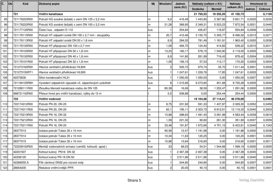 kus 1 554,84 435,87 118,97 554,84 0,0006 0,0006 98 721176115R00 Potrubí HT odpadní svislé DN 100 x 2,7 mm - stoupačky m 20,7 410,46 3 150,75 5 345,77 8 496,52 0,0013 0,0271 99 721176113R00 Potrubí HT