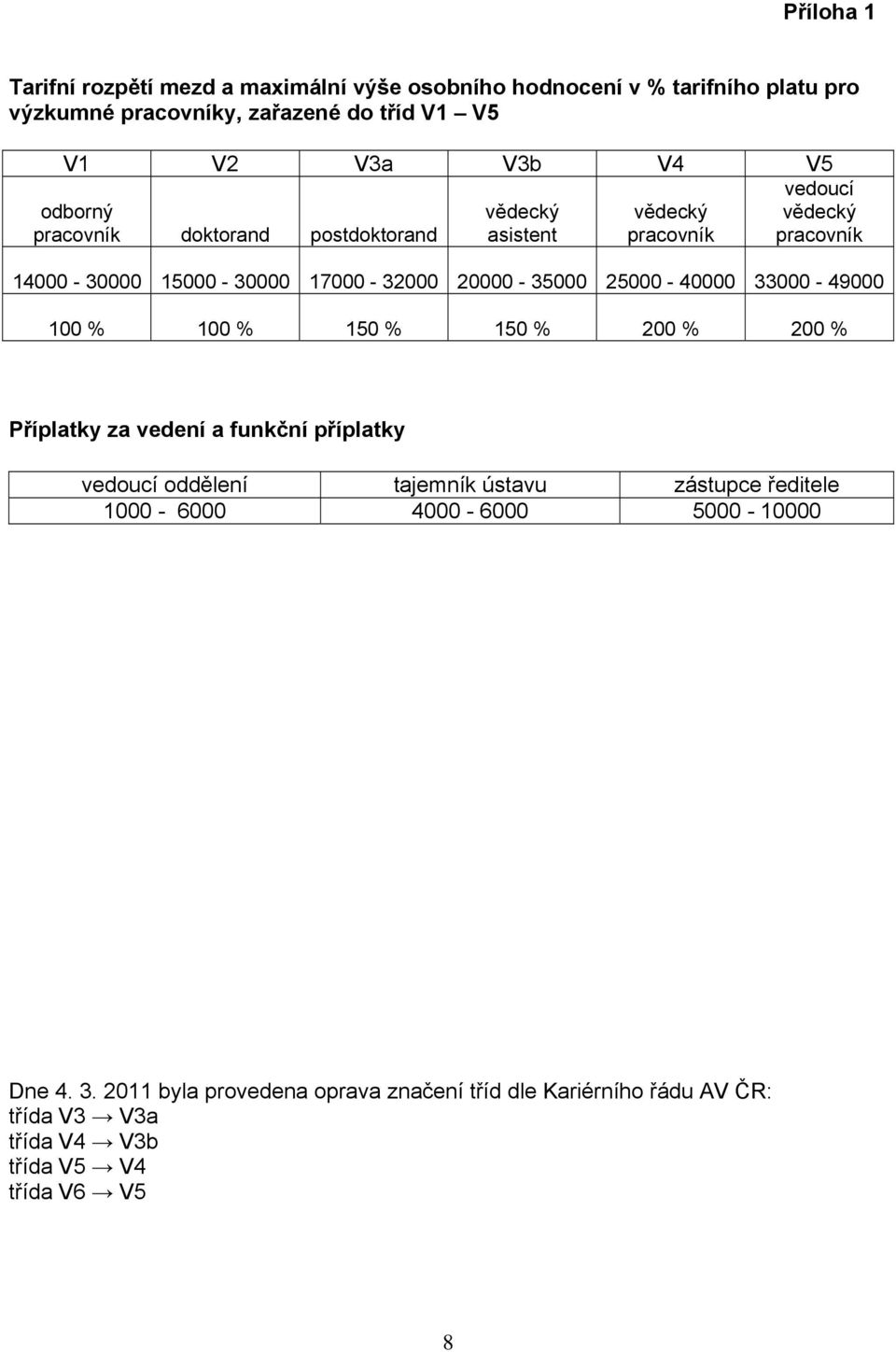 25000-40000 33000-49000 100 % 100 % 150 % 150 % 200 % 200 % Příplatky za vedení a funkční příplatky vedoucí oddělení tajemník ústavu zástupce ředitele