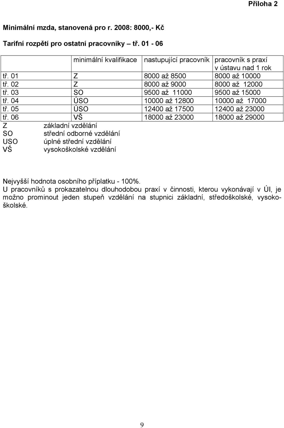 03 SO 9500 až 11000 9500 až 15000 tř. 04 ÚSO 10000 až 12800 10000 až 17000 tř. 05 ÚSO 12400 až 17500 12400 až 23000 tř.