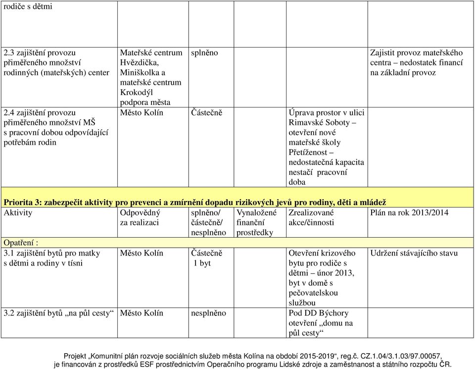 mateřského centra nedostatek financí na základní provoz Město Kolín Částečně Úprava prostor v ulici Rimavské Soboty otevření nové mateřské školy Přetíženost nedostatečná kapacita nestačí pracovní
