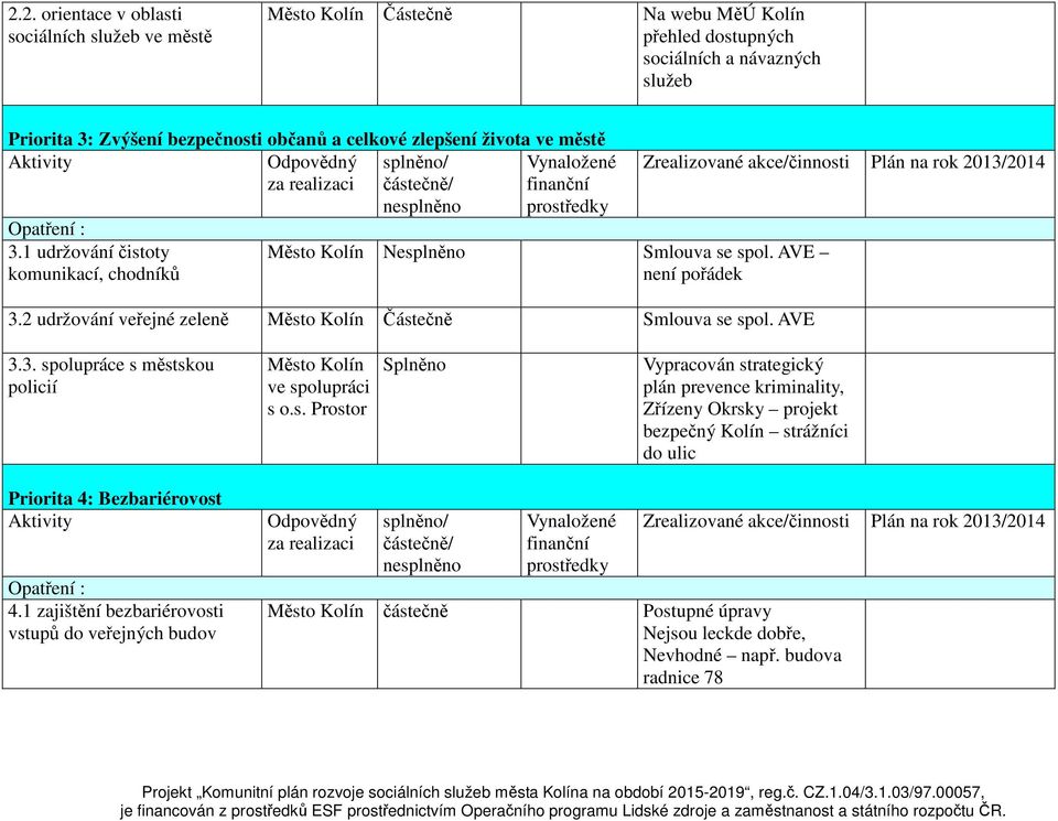 2 udržování veřejné zeleně Město Kolín Částečně Smlouva se spol. AVE 3.3. spolupráce s městskou policií Město Kolín ve spolupráci s o.s. Prostor Splněno Vypracován strategický plán prevence kriminality, Zřízeny Okrsky projekt bezpečný Kolín strážníci do ulic Priorita 4: Bezbariérovost 4.