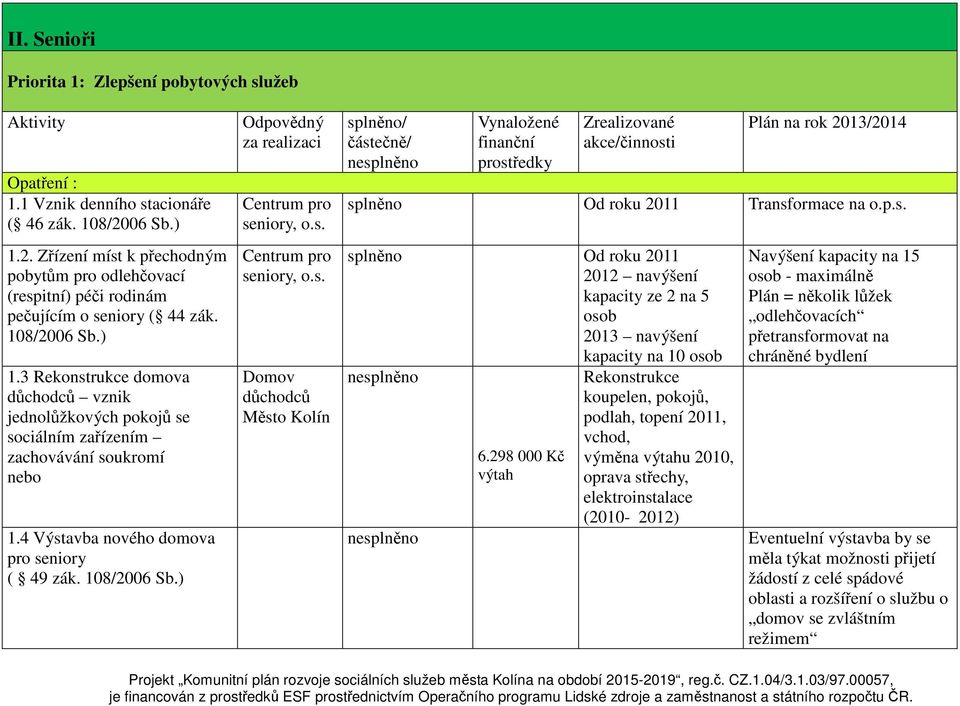 ) Centrum pro seniory, o.s. Centrum pro seniory, o.s. Domov důchodců Město Kolín splněno Od roku 2011 Transformace na o.p.s. splněno Od roku 2011 2012 navýšení kapacity ze 2 na 5 osob 2013 navýšení kapacity na 10 osob 6.