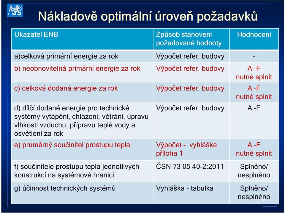 budovy A F nutné splnit d) dílčí dodané energie pro technické systémy vytápění, chlazení, větrání, úpravu vlhkosti vzduchu, přípravu teplé vody a osvětlení za rok Výpočet refer.