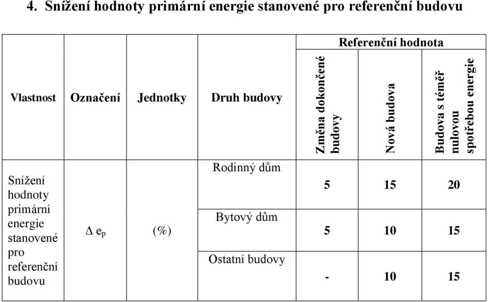 hodnota Vlastnost Označení Jednotky Druh budovy Snížení hodnoty primární energie