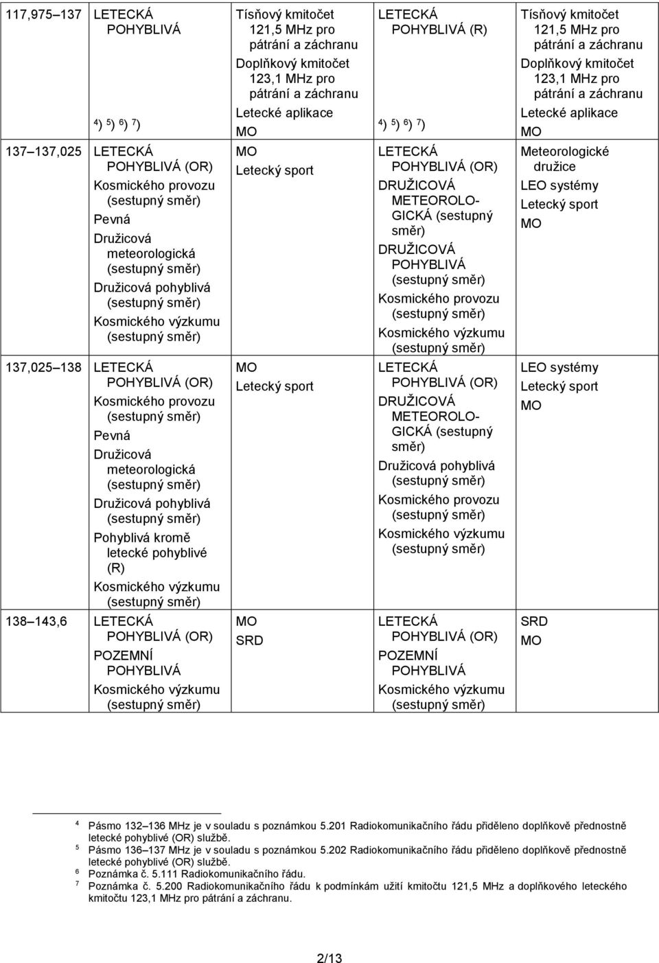 sport SRD (R) 4 ) 5 ) 6 ) 7 ) DRUŽICOVÁ METEOROLO- GICKÁ (sestupný směr) DRUŽICOVÁ Kosmického provozu DRUŽICOVÁ METEOROLO- GICKÁ (sestupný směr) Družicová pohyblivá Kosmického provozu POZEMNÍ Tísňový