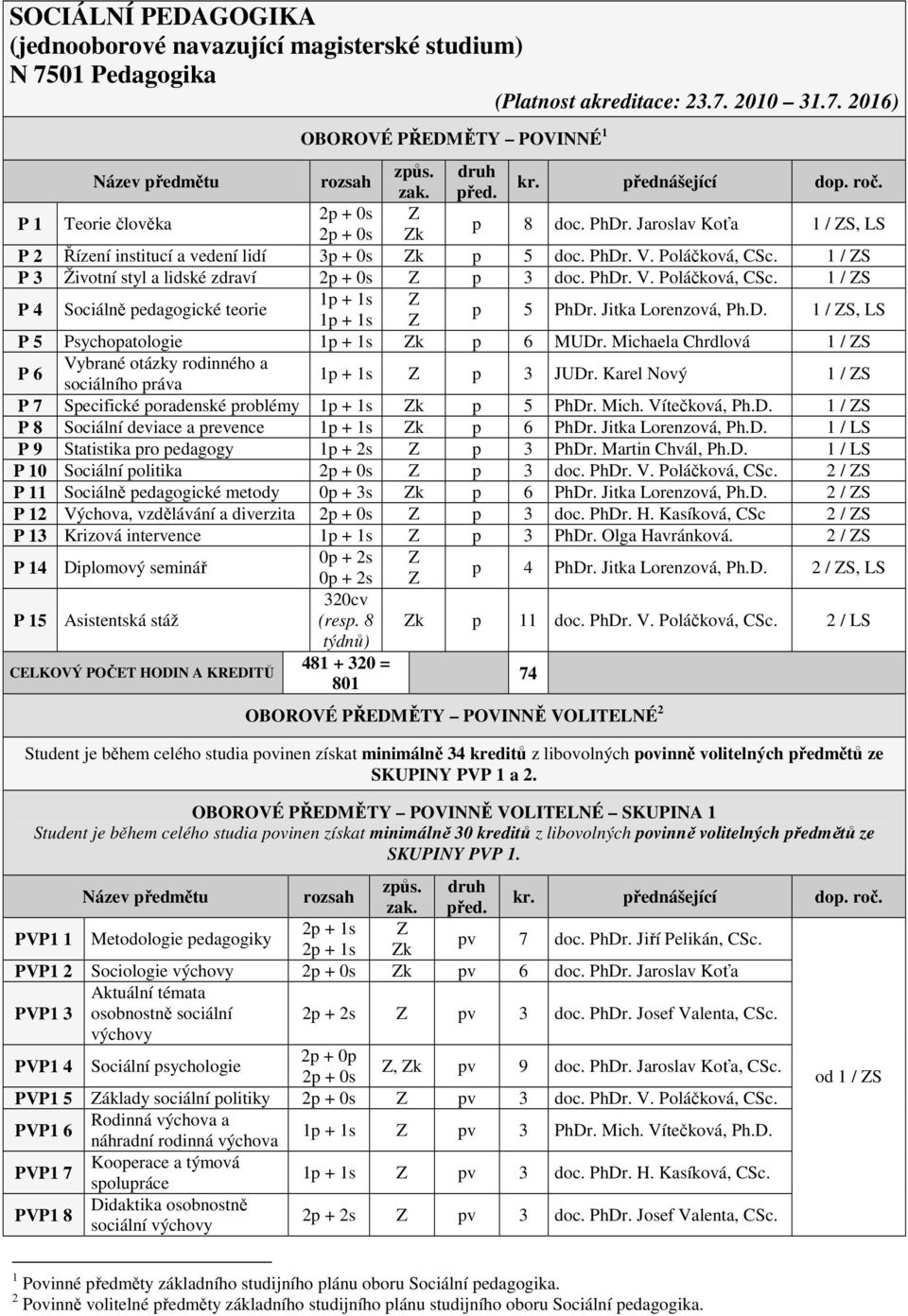 1 / ZS P 3 Životní styl a lidské zdraví 2p + 0s Z p 3 doc. PhDr. V. Poláčková, CSc. 1 / ZS P 4 Sociálně pedagogické teorie 1p + 1s Z 1p + 1s Z p 5 PhDr. Jitka Lorenzová, Ph.D. 1 / ZS, LS P 5 Psychopatologie 1p + 1s Zk p 6 MUDr.