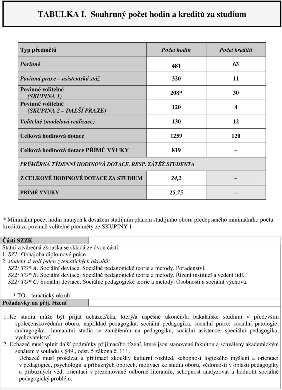 PRAXE) 208* 30 120 4 Volitelné (modelová ) 130 12 Celková hodinová dotace 1259 120 Celková hodinová dotace PŘÍMÉ VÝUKY 819 PRŮMĚRNÁ TÝDENNÍ HODINOVÁ DOTACE, RESP.