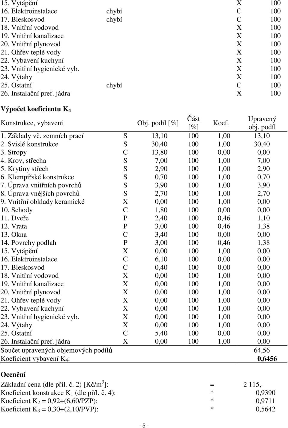 podíl [%] Část Upravený Koef. [%] obj. podíl 1. Základy vč. zemních prací S 13,10 100 1,00 13,10 2. Svislé konstrukce S 30,40 100 1,00 30,40 3. Stropy C 13,80 100 0,00 0,00 4.