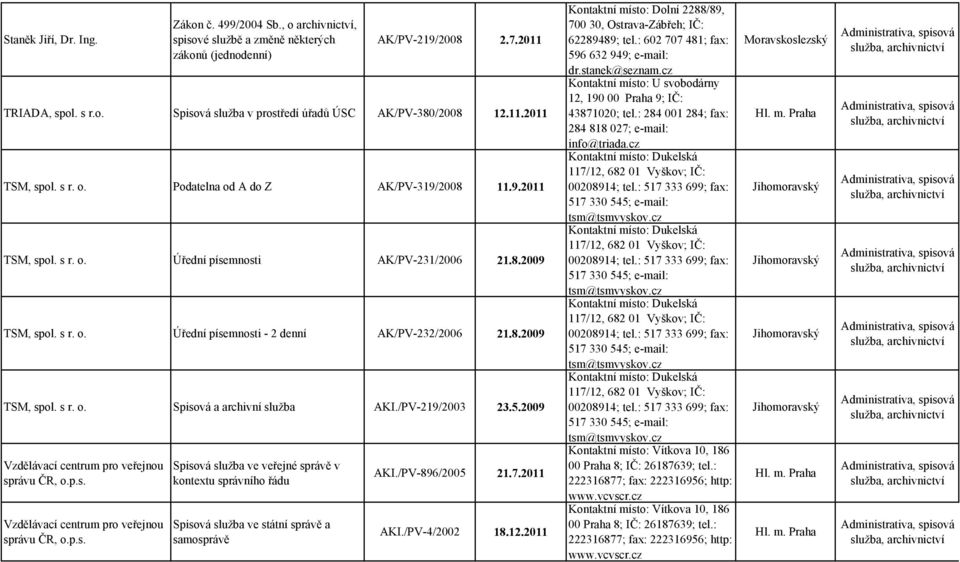 8.2009 TSM, spol. s r. o. Spisová a archivní služba AKI./PV-219/2003 23.5.2009 Spisová služba ve veřejné správě v kontextu správního řádu AKI./PV-896/2005 21.7.2011 AKI./PV-4/2002 18.12.
