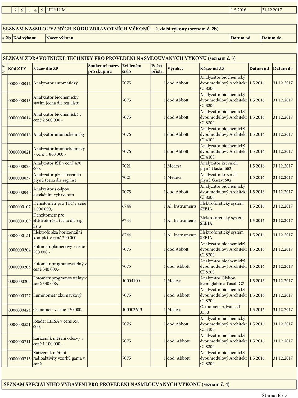3 Kód ZTV Název dle ZP Souhrnný název pro skupinu Evidenční číslo Počet přístr. 0000000012 Analyzátor automatický 7075 1 dod.abbott 0000000013 0000000014 statim (cena dle reg.