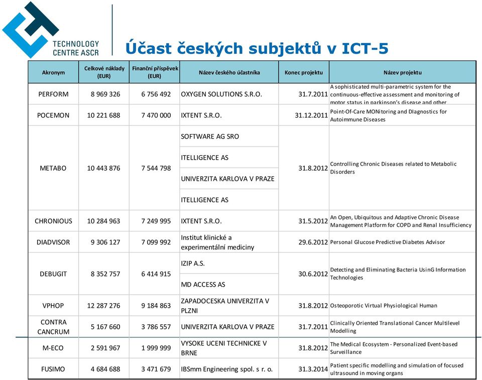 2011 A sophisticated multi-parametric system for the continuous-effective assessment and monitoring of motor status in parkinson s disease and other Point-Of-Care MONitoring and DIagnostics for