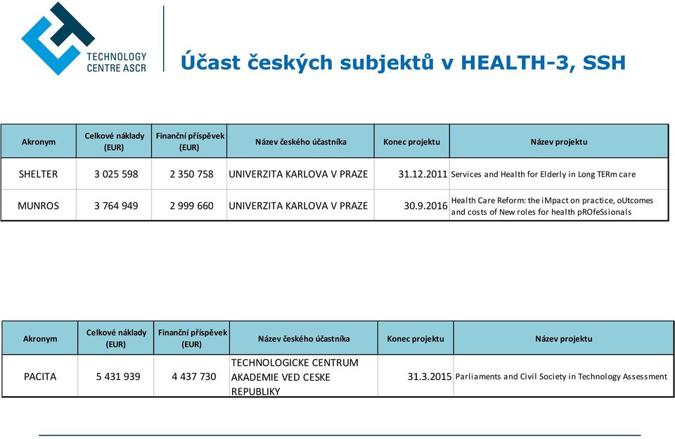 9 2 999 660 UNIVERZITA KARLOVA V PRAZE 30.9.2016 Health Care Reform: the impact on practice, outcomes and costs of New roles for health professionals Akronym
