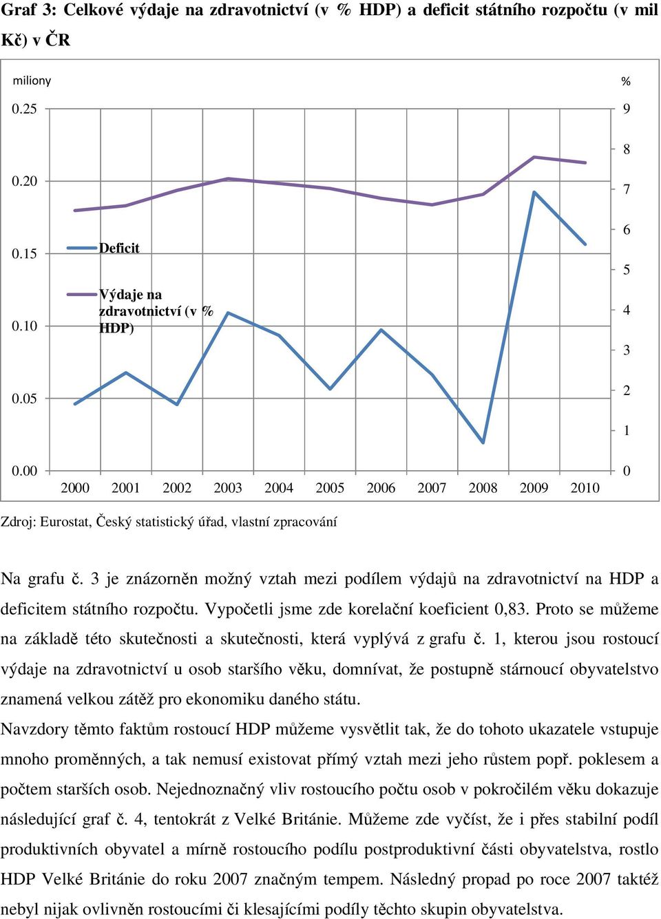 Vypčetli jsme zde krelační keficient,83. Prt se můžeme na základě tét skutečnsti a skutečnsti, která vyplývá z grafu č.