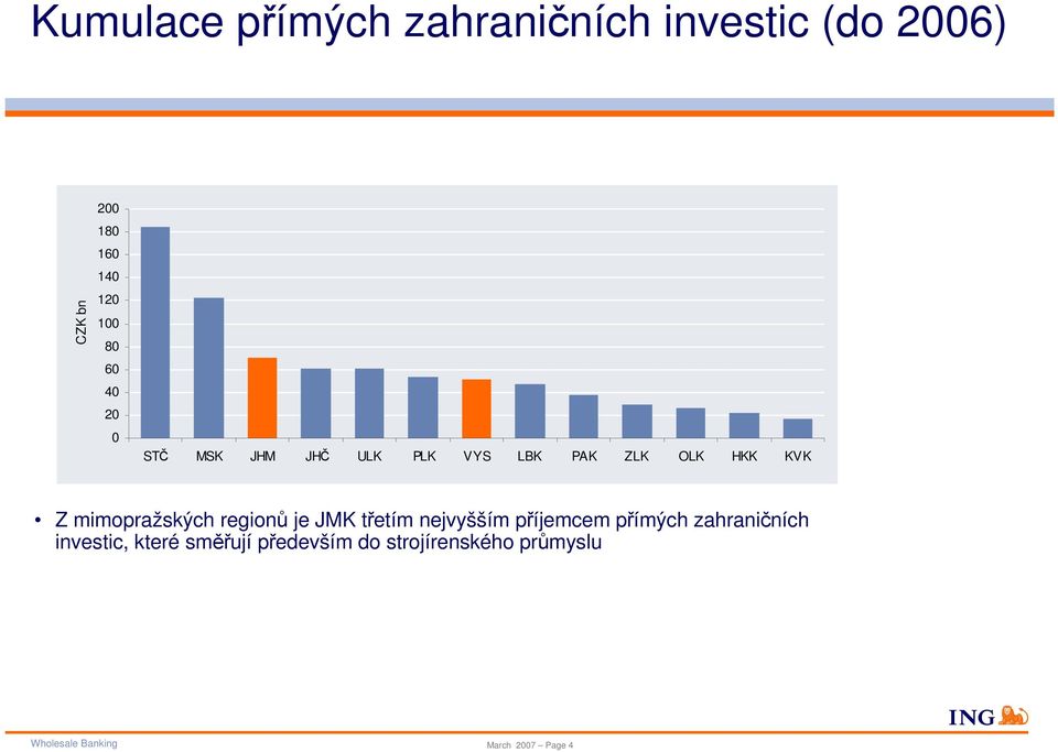 mimopražských regionů je JMK třetím nejvyšším příjemcem přímých zahraničních