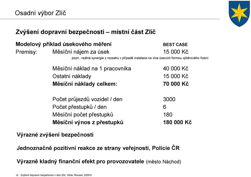 15 000 Kč 70 000 Kč Počet průjezdů vozidel / den Počet přestupků / den Měsíční počet přestupků Měsíční výnos z přestupků 3000 6 180 180 000 Kč Výrazné zvýšení bezpečnosti