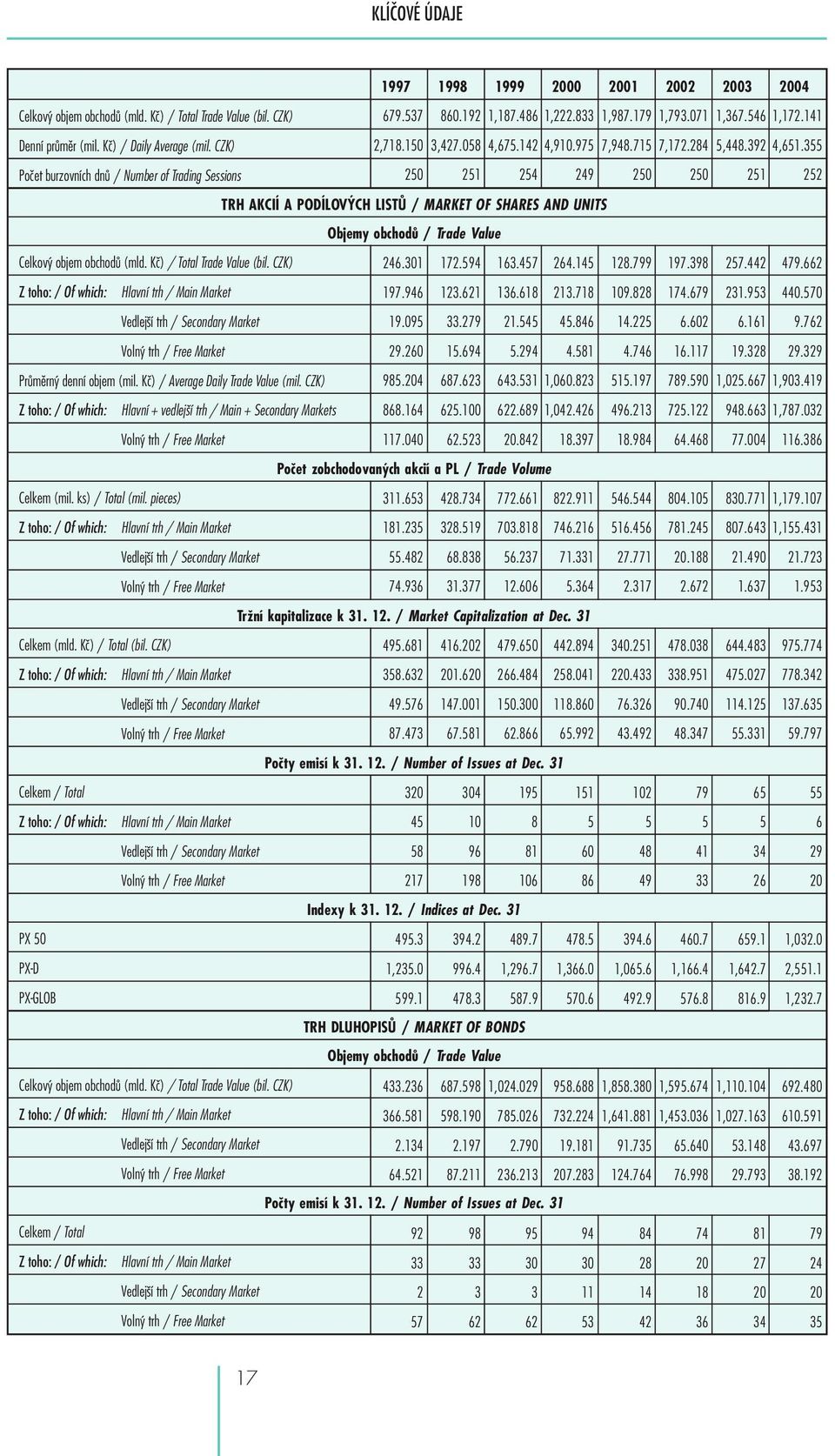 355 Počet burzovních dnů / Number of Trading Sessions 250 251 254 249 250 250 251 252 TRH AKCIÍ A PODÍLOVÝCH LISTŮ / MARKET OF SHARES AND UNITS Objemy obchodů / Trade Value Celkový objem obchodů (mld.