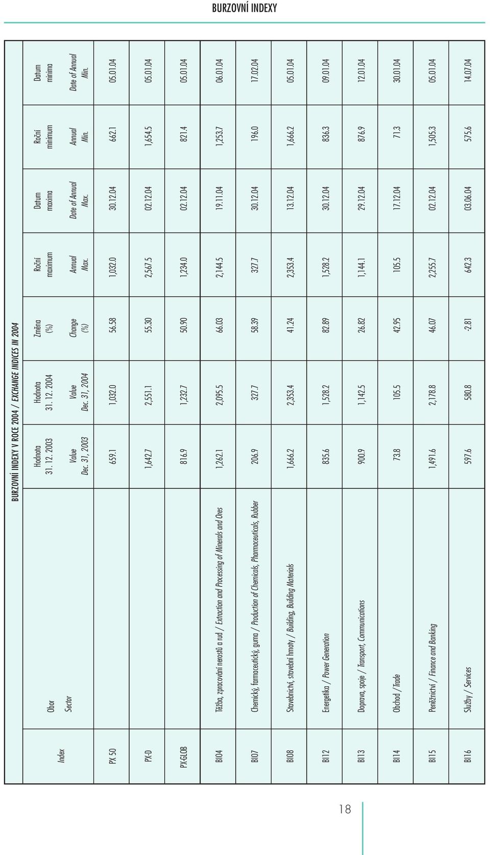 O bchod / Trad e B I15 P eněžnictví / Finance and Bankin g B I16 S lužby / Services B URZOVNÍ INDEXY V ROCE 2004 / EXCHANGE INDICES IN 200 4 31. Hodnota 12.