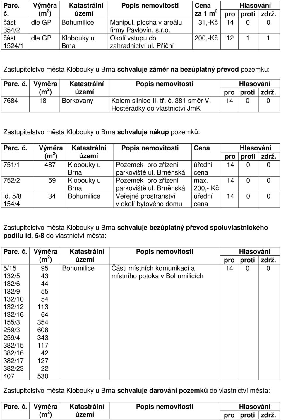 Hostěrádky do vlastnictví JmK Hlasování Zastupitelstvo města Klobouky u schvaluje nákup pozemků: Parc. č. Výměra 751/1 487 Klobouky u Pozemek pro zřízení parkoviště ul.
