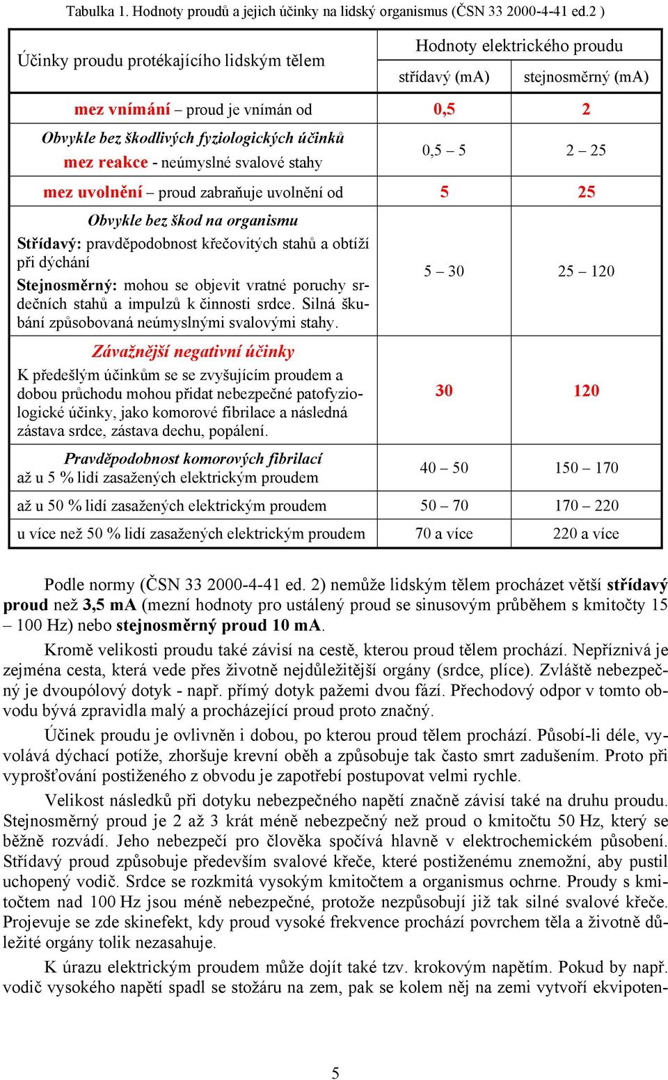 - neúmyslné svalové stahy 0,5 5 2 25 mez uvolnění proud zabraňuje uvolnění od 5 25 Obvykle bez škod na organismu Střídavý: pravděpodobnost křečovitých stahů a obtíží při dýchání Stejnosměrný: mohou