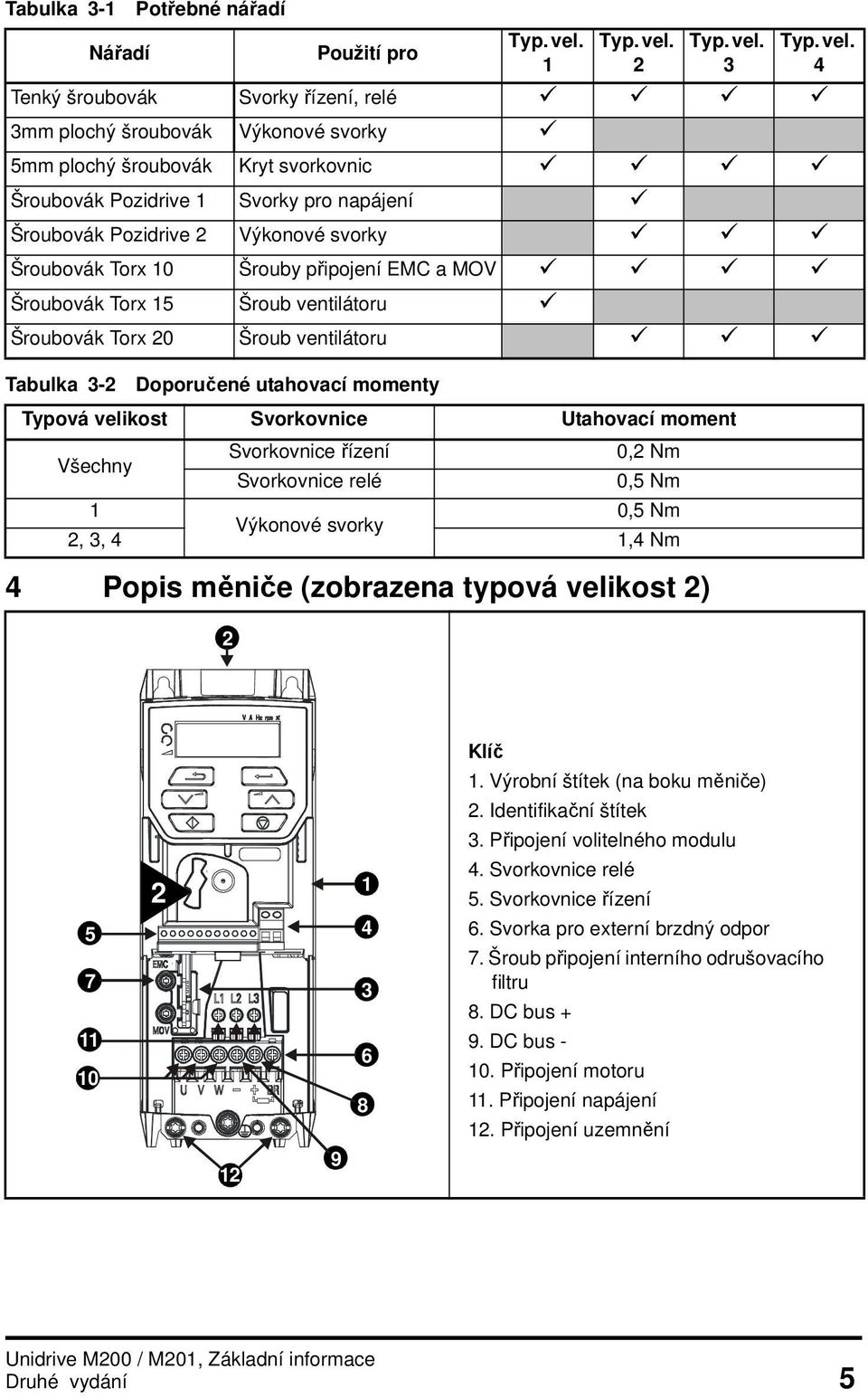 2 4 Popis měniče (zobrazena typová velikost 2)  3  4 Tenký šroubovák Svorky řízení, relé 3mm plochý šroubovák Výkonové svorky 5mm plochý šroubovák Kryt svorkovnic Šroubovák Pozidrive Svorky pro