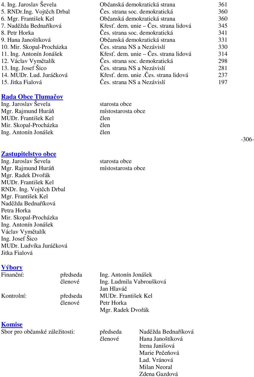 strana NS a Nezávislí 330 11. Ing. Antonín Jonášek Křesť. dem. unie Čes. strana lidová 314 12. Václav Vymětalík Čes. strana soc. demokratická 298 13. Ing. Josef Šico Čes. strana NS a Nezávislí 281 14.
