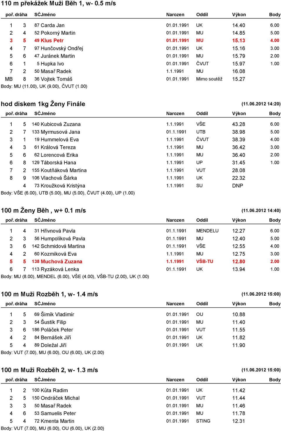 00), UK (9.00), ČVUT (1.00) hod diskem 1kg Ženy Finále (11.06.2012 14:20) 1 5 140 Kubicová Zuzana 1.1.1991 VŠE 43.28 6.00 2 7 133 Myrmusová Jana 01.1.1991 UTB 38.98 5.00 3 1 19 Hummelová Eva 1.1.1991 ČVUT 38.