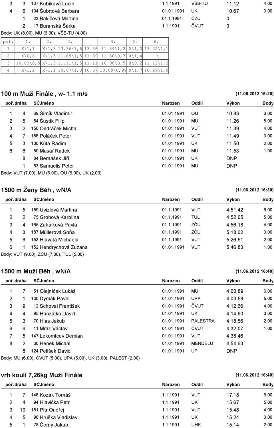 12\1,2 4 X\1,2 X\1,1 10.67\1,3 10.67 10.09\0,99 X\1,7 10.29\1,0 100 m Muži Finále, w- 1.1 m/s (11.06.2012 16:20) 1 4 69 Šimík Vladimír 01.01.1991 OU 10.83 6.00 2 5 54 Šustík Filip 01.01.1991 MU 11.