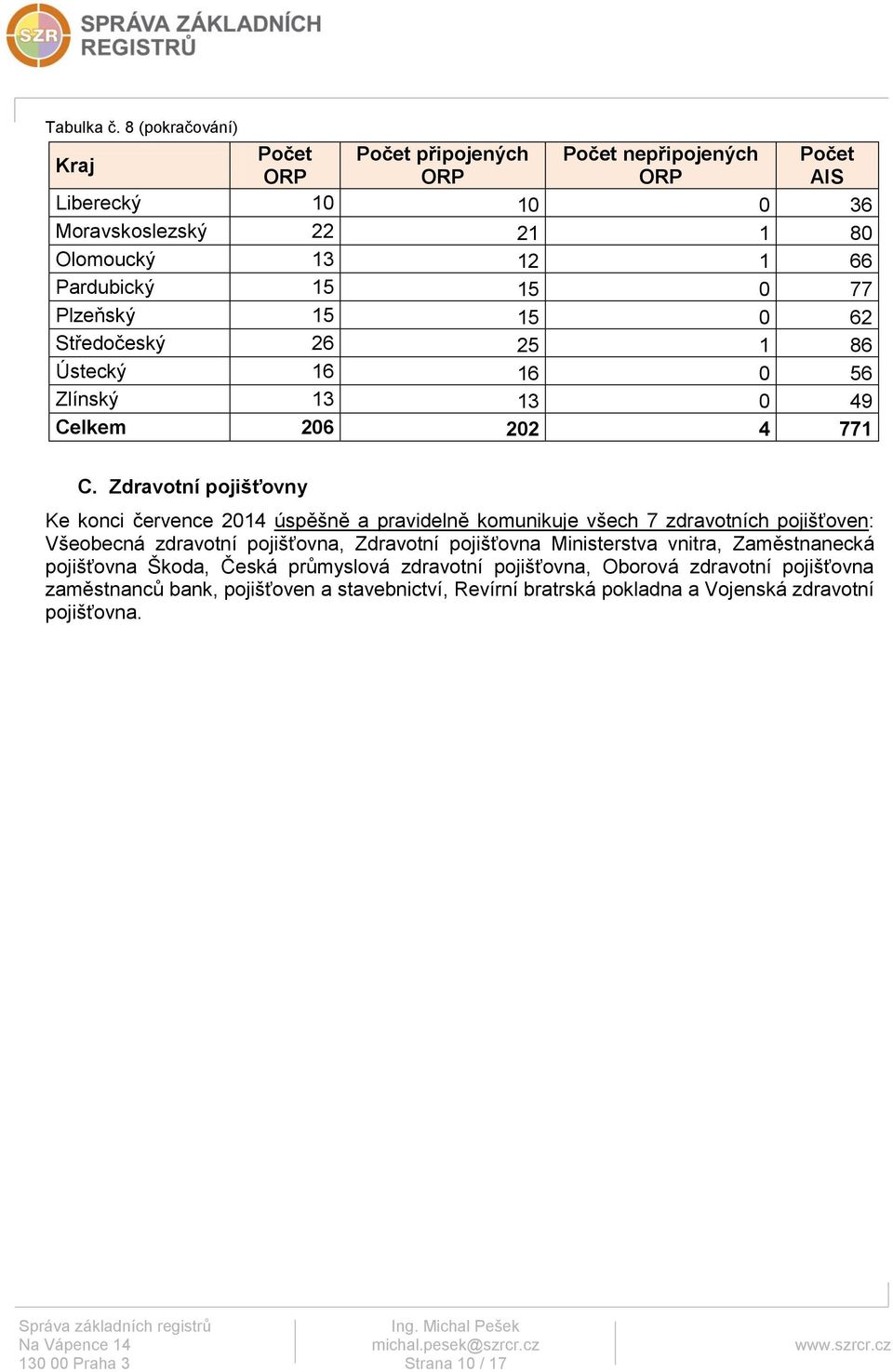 Plzeňský 15 15 0 62 Středočeský 26 25 1 86 Ústecký 16 16 0 56 Zlínský 13 13 0 49 Celkem 206 202 4 771 C.