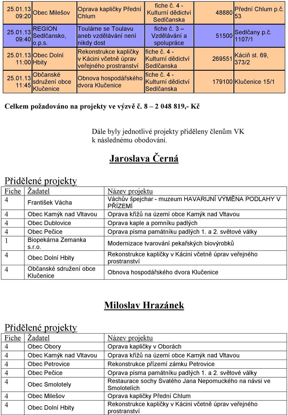 69, 373/2 179100 15/1 Celkem požadováno na projekty ve výzvě č. 8 2 048 819,- Kč Dále byly jednotlivé projekty přiděleny členům VK k následnému obodování.