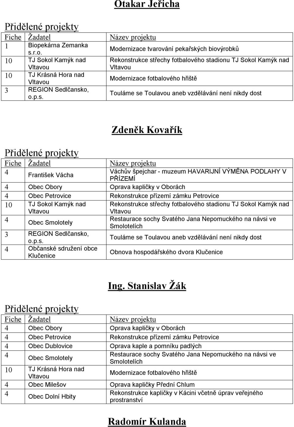 10 TJ Sokol Kamýk nad 10 TJ Krásná Hora nad 3 REGION Sedlčansko, Modernizace tvarování pekařských biovýrobků Rekonstrukce střechy fotbalového stadionu TJ Sokol Kamýk nad Modernizace fotbalového