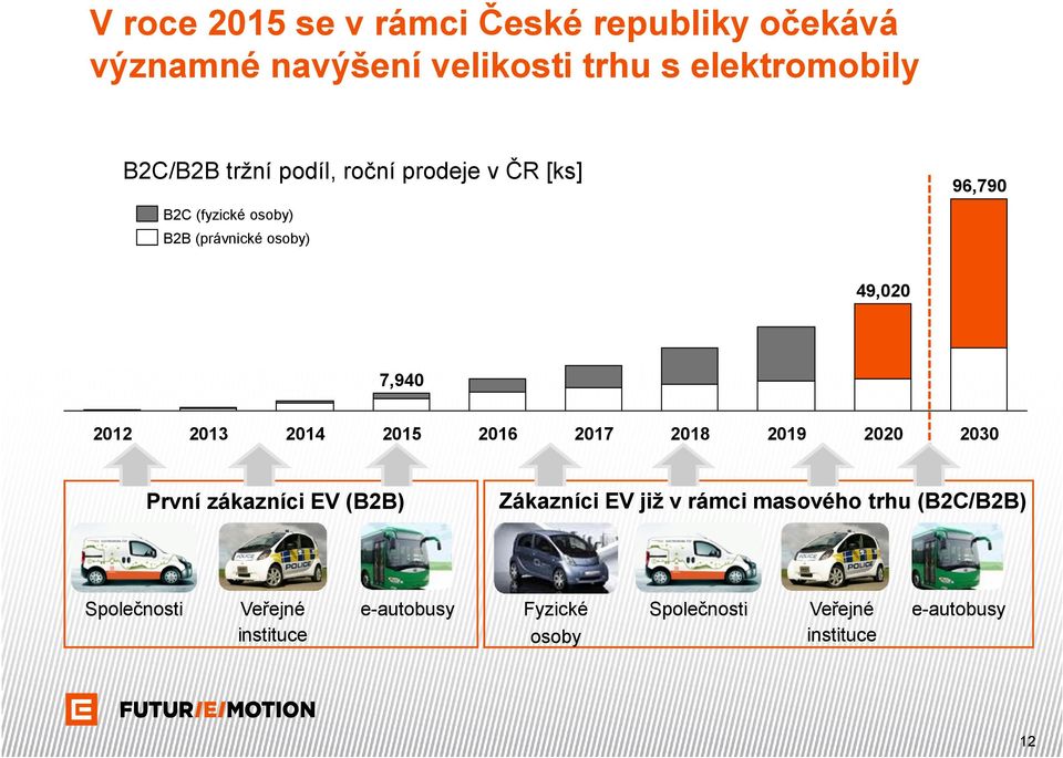 2013 2014 2015 První zákazníci EV (B2B) Společnosti Veřejné instituce e-autobusy 2016 2017 2018 2019 2020