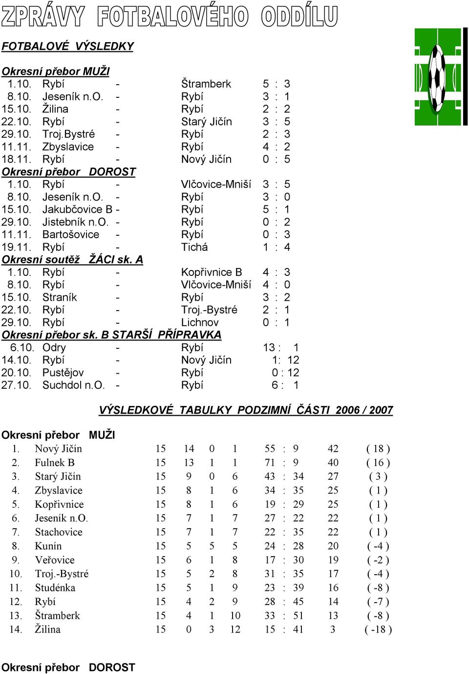 o. - Rybí 0 : 2 11.11. Bartošovice - Rybí 0 : 3 19.11. Rybí - Tichá 1 : 4 Okresní soutěž ŽÁCI sk. A 1.10. Rybí - Kopřivnice B 4 : 3 8.10. Rybí - Vlčovice-Mniší 4 : 0 15.10. Straník - Rybí 3 : 2 22.10. Rybí - Troj.