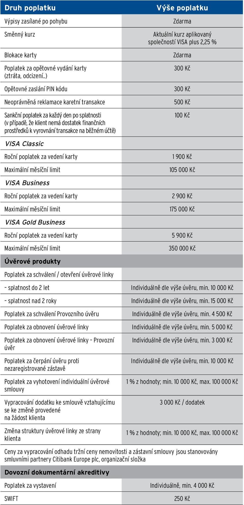 běžném účtě) VISA Classic Roční poplatek za vedení karty Maximální měsíční limit VISA Business Roční poplatek za vedení karty Maximální měsíční limit VISA Gold Business Roční poplatek za vedení karty