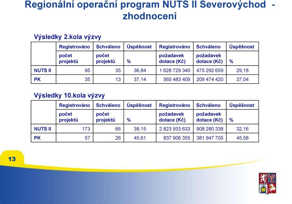 (Kč) % NUTS II 95 35 36,84 1 628 729 340 475 292 659 29,18 PK 35 13 37,14 565 483 409 209 474 420 37,04 Výsledky 10.