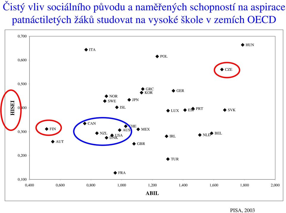 SWE ISL JPN GRC KOR LUX GER ESP PRT SVK 0,300 FIN AUT CAN CHE AUS NZL USA DNK GBR MEX IRL