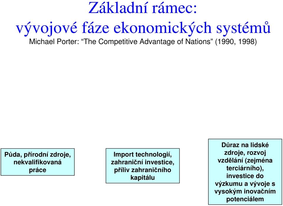 technologií, zahraniční investice, příliv zahraničního kapitálu Důraz na lidské zdroje,