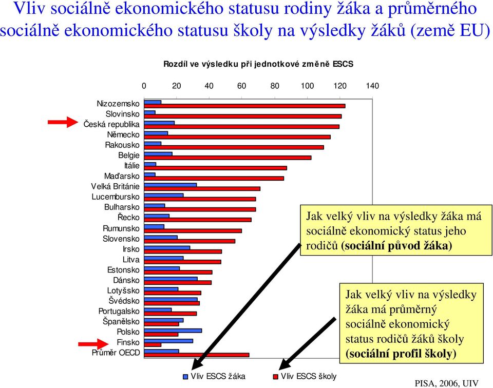 Litva Estonsko Dánsko Lotyšsko Švédsko Portugalsko Španělsko Polsko Finsko Průměr OECD Jak velký vliv na výsledky žáka má sociálně ekonomický status jeho rodičů (sociální