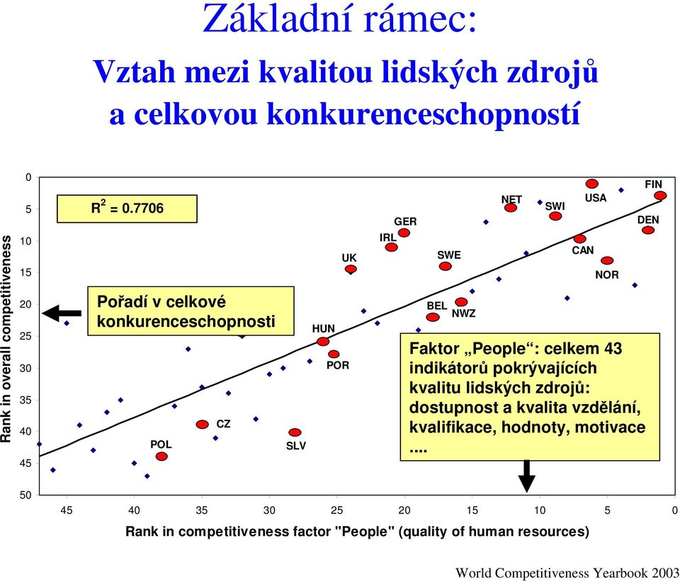 7706 Pořadí v celkové konkurenceschopnosti CHL CZ POL SLV HUN UK POR IRL GER SWE BEL NWZ NET SWI CAN USA NOR Faktor People : celkem 43