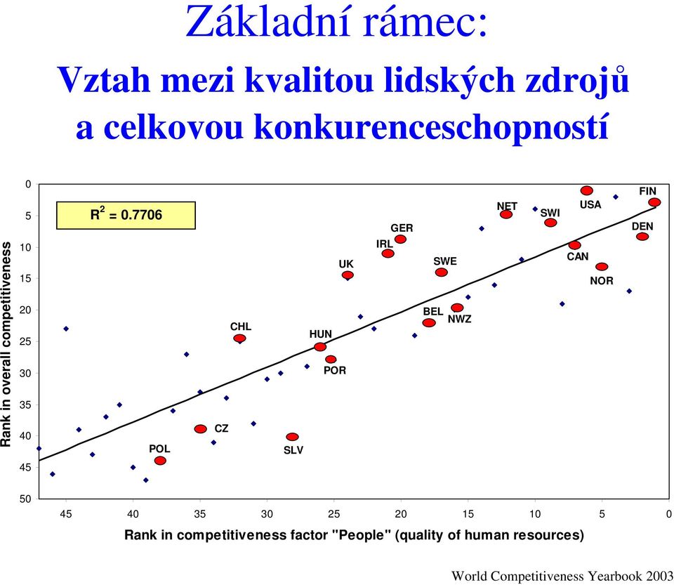 CZ CHL SLV HUN UK POR IRL SWE BEL NWZ CAN NOR 45 50 45 40 35 30 25 20 15 10 5 0 Rank in