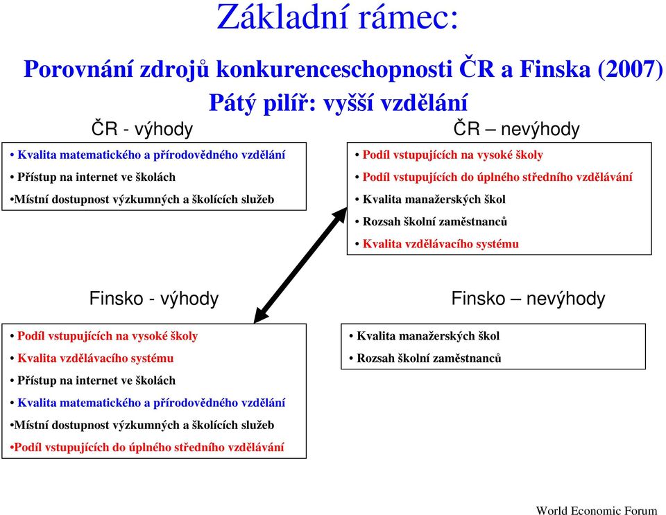 zaměstnanců Kvalita vzdělávacího systému Finsko - výhody Podíl vstupujících na vysoké školy Kvalita vzdělávacího systému Přístup na internet ve školách Kvalita matematického a přírodovědného